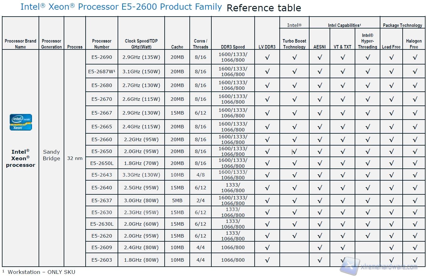 intel perf 3 table