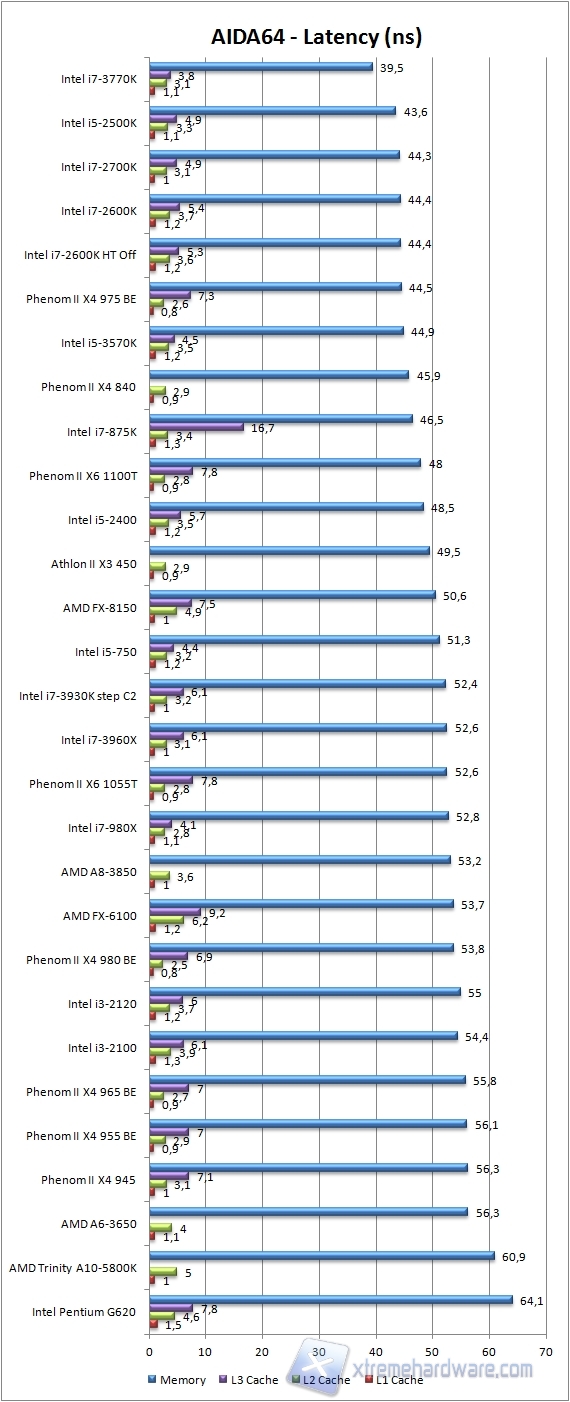 aida latency