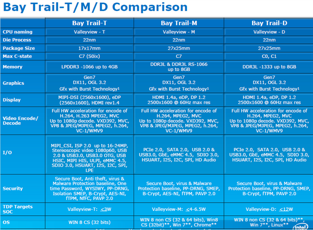 intel atom valleyview baytrail