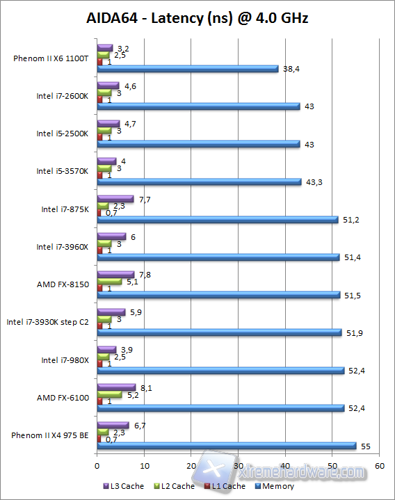 aida64 latency